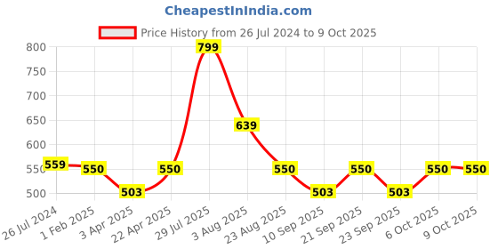 myntra.com Poftik Bra Full Coverage Lightly Padded poftik Price History Graph from 26 Jul 2024 to 9 Oct 2025