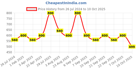 myntra.com Poftik Bra Full Coverage Lightly Padded poftik Price History Graph from 26 Jul 2024 to 10 Oct 2025