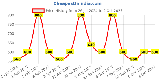 myntra.com Poftik Bra Full Coverage Lightly Padded poftik Price History Graph from 26 Jul 2024 to 9 Oct 2025