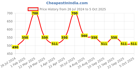 myntra.com Poftik Bra Full Coverage Lightly Padded poftik Price History Graph from 26 Jul 2024 to 5 Oct 2025