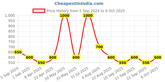 myntra.com Poftik Bra Full Coverage Lightly Padded poftik Price History Graph from 5 Sep 2024 to 6 Oct 2025