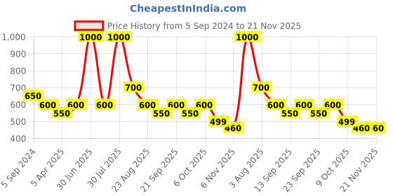 myntra.com Poftik Bra Full Coverage Lightly Padded poftik Price History Graph from 5 Sep 2024 to 20 Nov 2025