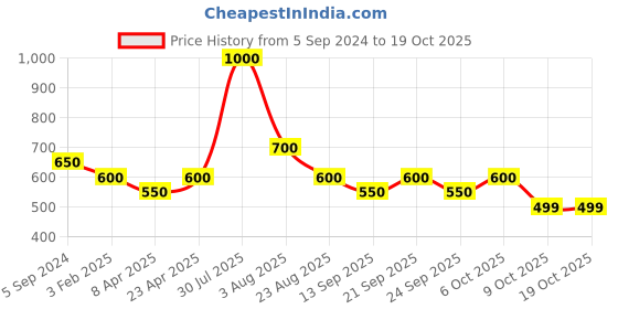 myntra.com Poftik Bra Full Coverage Lightly Padded poftik Price History Graph from 5 Sep 2024 to 18 Oct 2025