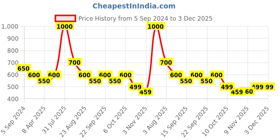 myntra.com Poftik Bra Full Coverage Lightly Padded poftik Price History Graph from 5 Sep 2024 to 2 Dec 2025