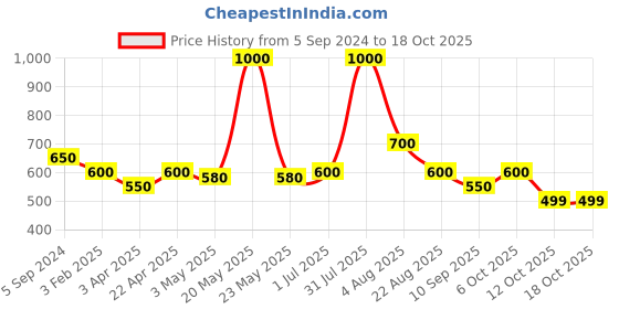 myntra.com Poftik Bra Full Coverage Lightly Padded poftik Price History Graph from 5 Sep 2024 to 18 Oct 2025