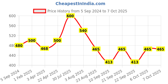 myntra.com Poftik Bra Full Coverage Lightly Padded poftik Price History Graph from 5 Sep 2024 to 7 Oct 2025