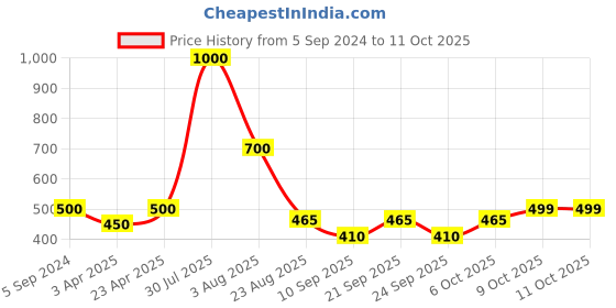 myntra.com Poftik Bra Full Coverage Lightly Padded poftik Price History Graph from 5 Sep 2024 to 11 Oct 2025