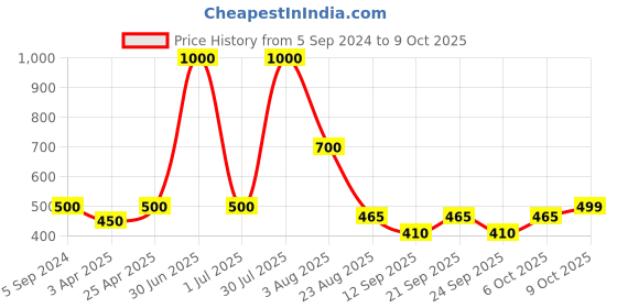 myntra.com Poftik Bra Full Coverage Lightly Padded poftik Price History Graph from 5 Sep 2024 to 9 Oct 2025