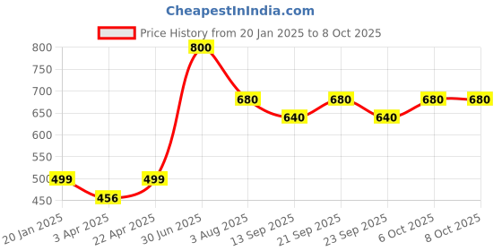 myntra.com Poftik Bra Full Coverage Lightly Padded poftik Price History Graph from 20 Jan 2025 to 8 Oct 2025