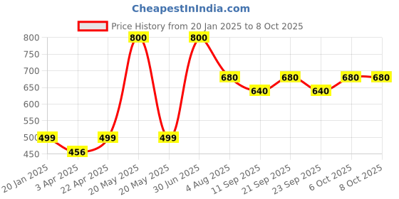 myntra.com Poftik Bra Full Coverage Lightly Padded poftik Price History Graph from 20 Jan 2025 to 8 Oct 2025