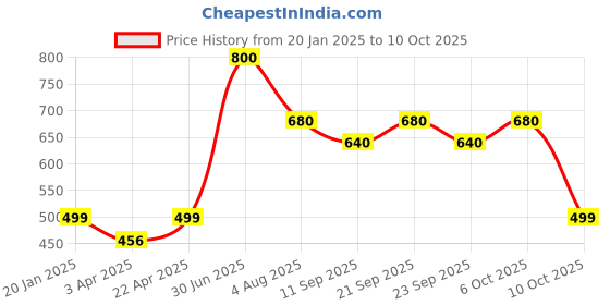 myntra.com Poftik Bra Full Coverage Lightly Padded poftik Price History Graph from 20 Jan 2025 to 10 Oct 2025