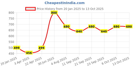 myntra.com Poftik Bra Full Coverage Lightly Padded poftik Price History Graph from 20 Jan 2025 to 13 Oct 2025