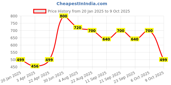 myntra.com Poftik Bra Full Coverage Lightly Padded poftik Price History Graph from 20 Jan 2025 to 9 Oct 2025