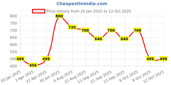 myntra.com Poftik Bra Full Coverage Lightly Padded poftik Price History Graph from 20 Jan 2025 to 9 Oct 2025