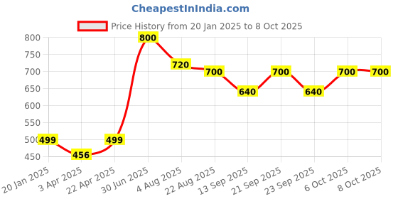 myntra.com Poftik Bra Full Coverage Lightly Padded poftik Price History Graph from 20 Jan 2025 to 8 Oct 2025