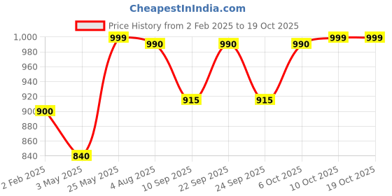myntra.com Poftik Bra Full Coverage Lightly Padded poftik Price History Graph from 2 Feb 2025 to 18 Oct 2025
