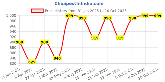 myntra.com Poftik Bra Full Coverage Lightly Padded poftik Price History Graph from 31 Jan 2025 to 9 Oct 2025