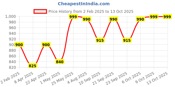 myntra.com Poftik Bra Full Coverage Lightly Padded poftik Price History Graph from 2 Feb 2025 to 9 Oct 2025