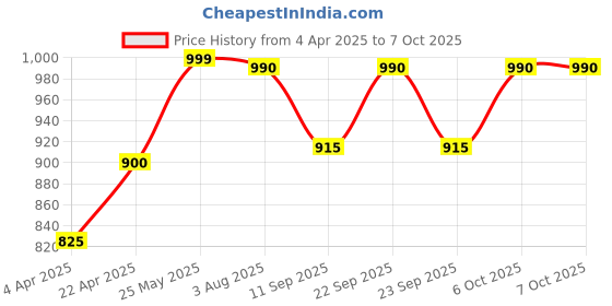 myntra.com Poftik Bra Full Coverage Lightly Padded poftik Price History Graph from 4 Apr 2025 to 7 Oct 2025