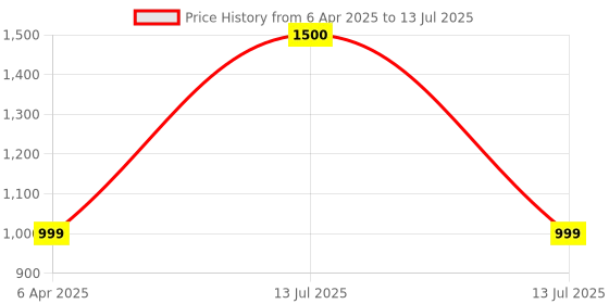 myntra.com Poftik Bra Full Coverage Lightly Padded poftik Price History Graph from 6 Apr 2025 to 13 Jul 2025
