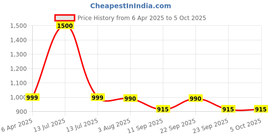 myntra.com Poftik Bra Full Coverage Lightly Padded poftik Price History Graph from 6 Apr 2025 to 5 Oct 2025