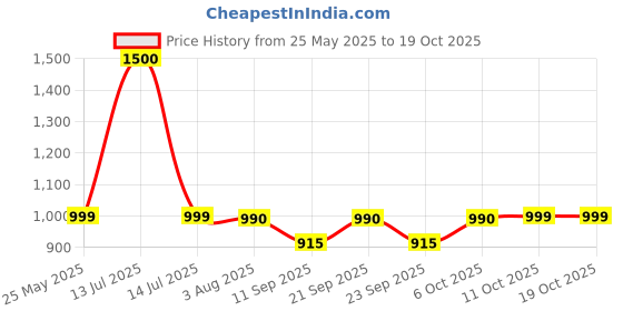 myntra.com Poftik Bra Full Coverage Lightly Padded poftik Price History Graph from 25 May 2025 to 18 Oct 2025