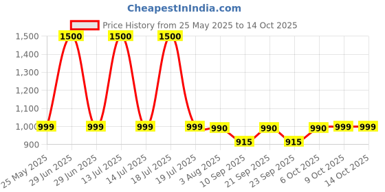 myntra.com Poftik Bra Full Coverage Lightly Padded poftik Price History Graph from 25 May 2025 to 14 Oct 2025