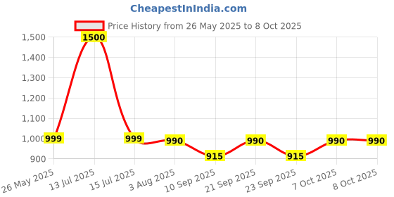 myntra.com Poftik Bra Full Coverage Lightly Padded poftik Price History Graph from 26 May 2025 to 8 Oct 2025