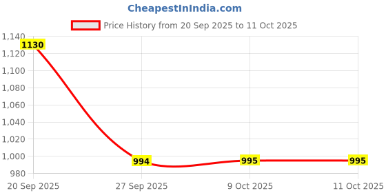 myntra.com Poftik Bra Full Coverage Lightly Padded poftik Price History Graph from 20 Sep 2025 to 10 Oct 2025
