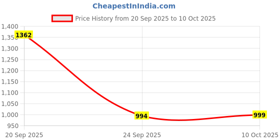 myntra.com Poftik Bra Full Coverage Lightly Padded Deep V Low Cut Back T-shirt Bra poftik Price History Graph from 20 Sep 2025 to 10 Oct 2025