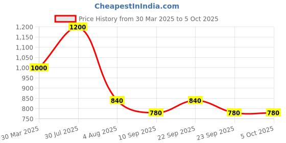 myntra.com Poftik Bra Full Coverage Removable Padding Side Shaper poftik Price History Graph from 30 Mar 2025 to 4 Oct 2025