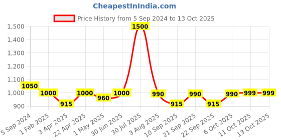 myntra.com Poftik Bra Full Coverage Removable Padding Workout Bra poftik Price History Graph from 5 Sep 2024 to 13 Oct 2025