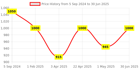 myntra.com Poftik Bra Full Coverage Removable Padding Workout Bra poftik Price History Graph from 5 Sep 2024 to 30 Jun 2025