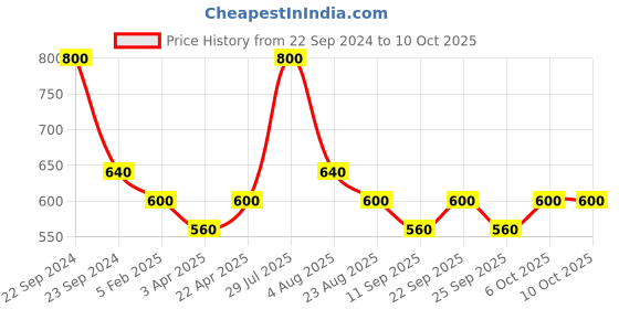 myntra.com Poftik Bra Half Coverage Heavily Padded poftik Price History Graph from 22 Sep 2024 to 9 Oct 2025