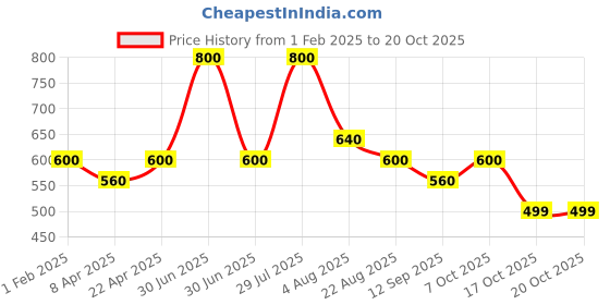 myntra.com Poftik Bra Half Coverage Heavily Padded poftik Price History Graph from 1 Feb 2025 to 17 Oct 2025