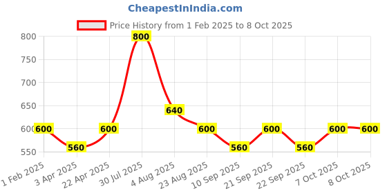 myntra.com Poftik Bra Half Coverage Heavily Padded poftik Price History Graph from 1 Feb 2025 to 8 Oct 2025