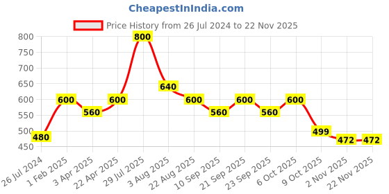 myntra.com Poftik Bralette Bra Full Coverage poftik Price History Graph from 26 Jul 2024 to 22 Nov 2025