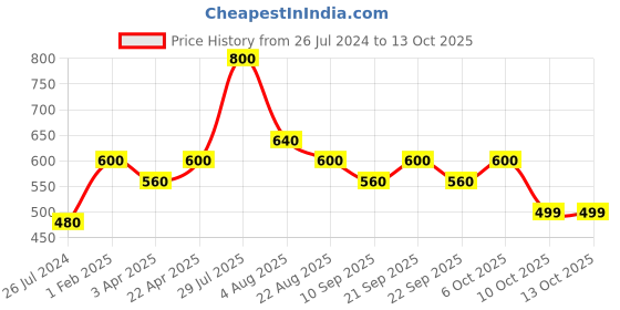 myntra.com Poftik Bralette Bra Full Coverage poftik Price History Graph from 26 Jul 2024 to 13 Oct 2025