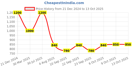 myntra.com Poftik Colourblocked Full Coverage Workout Bra poftik Price History Graph from 21 Dec 2024 to 13 Oct 2025