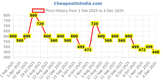 myntra.com Poftik Cotton Removable Padding 360 Degree Support Sport Bra poftik Price History Graph from 1 Feb 2025 to 4 Dec 2025