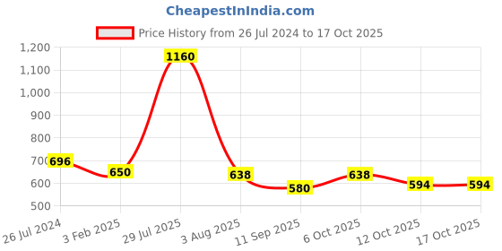 myntra.com Poftik Dual Tone Stretchable Stockings poftik Price History Graph from 26 Jul 2024 to 17 Oct 2025