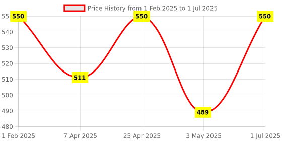 myntra.com Poftik Front Open Silicone Lightly Padded Stick On 360 Degree Support Bra poftik Price History Graph from 1 Feb 2025 to 1 Jul 2025