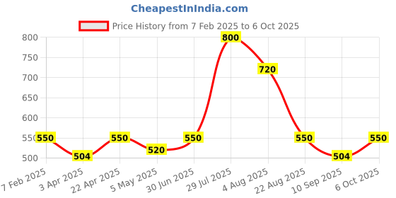 myntra.com Poftik Front Open Silicone Lightly Padded Stick On Bra poftik Price History Graph from 7 Feb 2025 to 5 Oct 2025