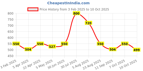 myntra.com Poftik Front Open Silicone Lightly Padded Stick On Bra poftik Price History Graph from 3 Feb 2025 to 9 Oct 2025