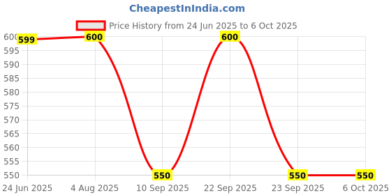 myntra.com Poftik Full Coverage Bandeau Bra poftik Price History Graph from 24 Jun 2025 to 5 Oct 2025