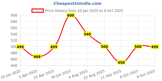 myntra.com Poftik Full Coverage Lightly Padded Bandeau Bra poftik Price History Graph from 20 Jan 2025 to 9 Oct 2025