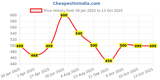 myntra.com Poftik Full Coverage Lightly Padded Bandeau Bra poftik Price History Graph from 30 Jan 2025 to 13 Oct 2025