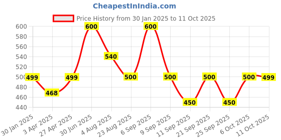 myntra.com Poftik Full Coverage Lightly Padded Bandeau Bra poftik Price History Graph from 30 Jan 2025 to 11 Oct 2025