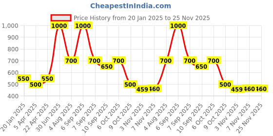 myntra.com Poftik Full Coverage Lightly Padded Bra poftik Price History Graph from 20 Jan 2025 to 24 Nov 2025