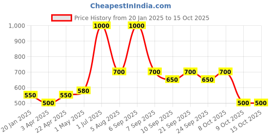 myntra.com Poftik Full Coverage Lightly Padded Bra poftik Price History Graph from 20 Jan 2025 to 14 Oct 2025